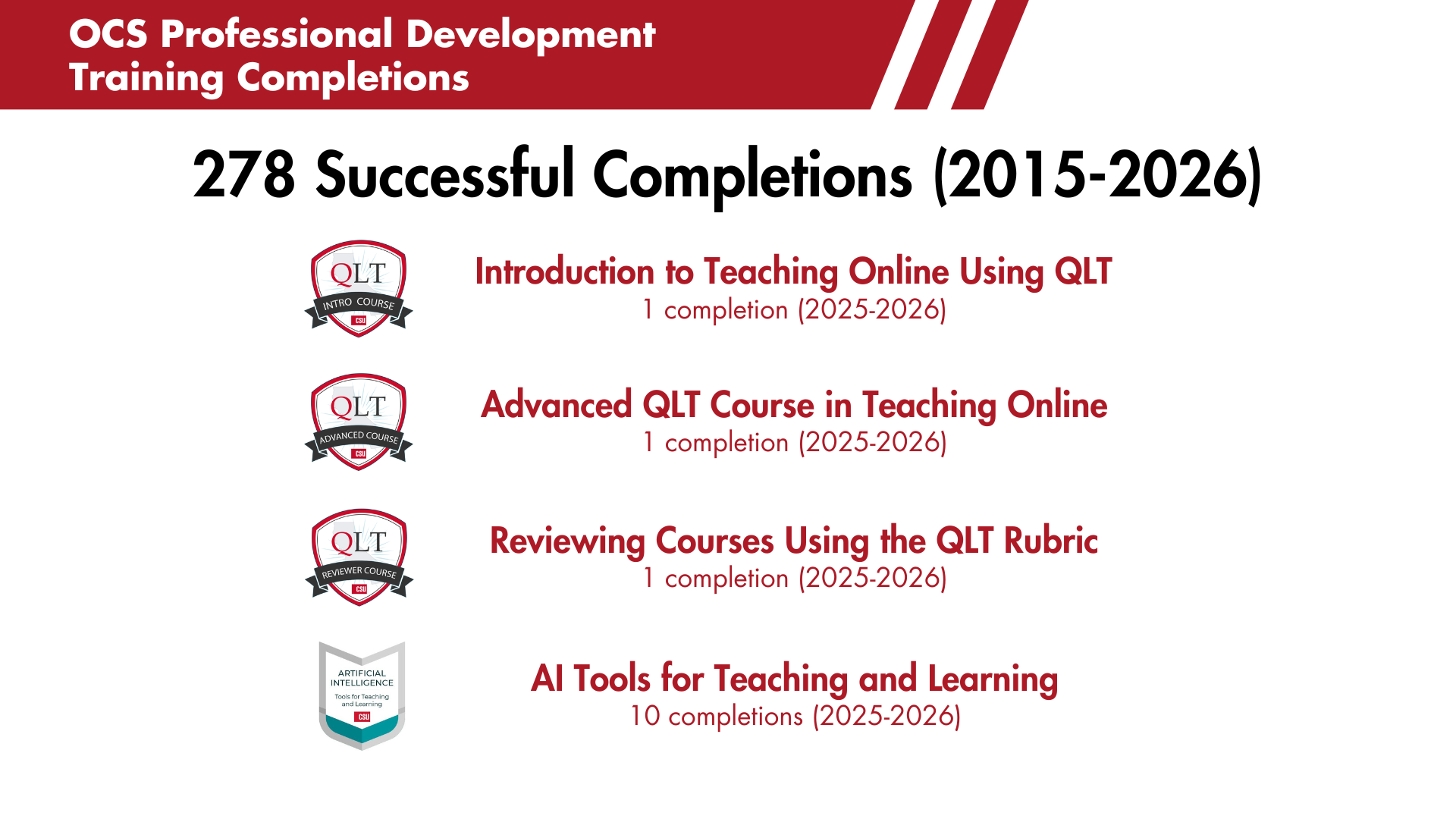 OCS Professional Development Training Completions. 278 Successful Completions (2015-2026). Introduction to Teaching Online Using QLT 1 completion (2025-2026), Advanced QLT Course in Teaching Online 1 completion (2025-2026), Reviewing Courses Using the QLT Rubric 1 completion (2025-2026). AI Tools for Teaching and Learning 10 completions (2025-2026).