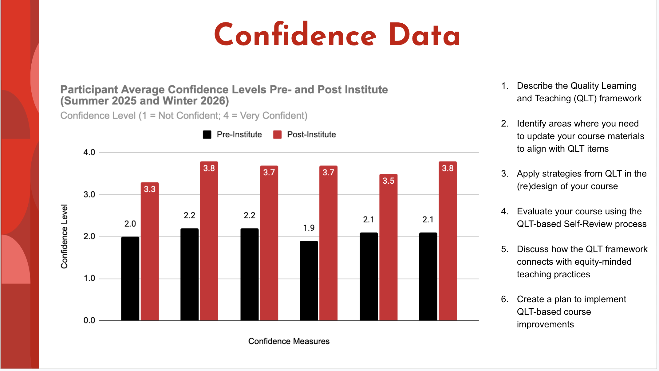 Chart showing the Participant Average Confidence Levels Pre- and Post- Institute (Winter and Summer 2023). Confidence Level 1 = Not Confident; 4 = Very Confident 1. Describe the Quality Learning and Teaching (QLT) framework: Pre = 2.0, Post = 3.3 2. Identify areas where you need to update your course materials to align with QLT items: Pre = 1.2, Post = 3.8 3. Apply strategies from QLT in the (re)design of your course: Pre = 2.2, Post = 3.7 4. Evaluate your course using the QLT-based Self-Review process: Pre = 1.9, Post = 3.7 5. Discuss how the QLT framework connects with equity-minded teaching practices: Pre = 2.1, Post = 3.5 6. Create a plan to implement QLT-based course improvements: Pre = 2.1, Post = 3.8