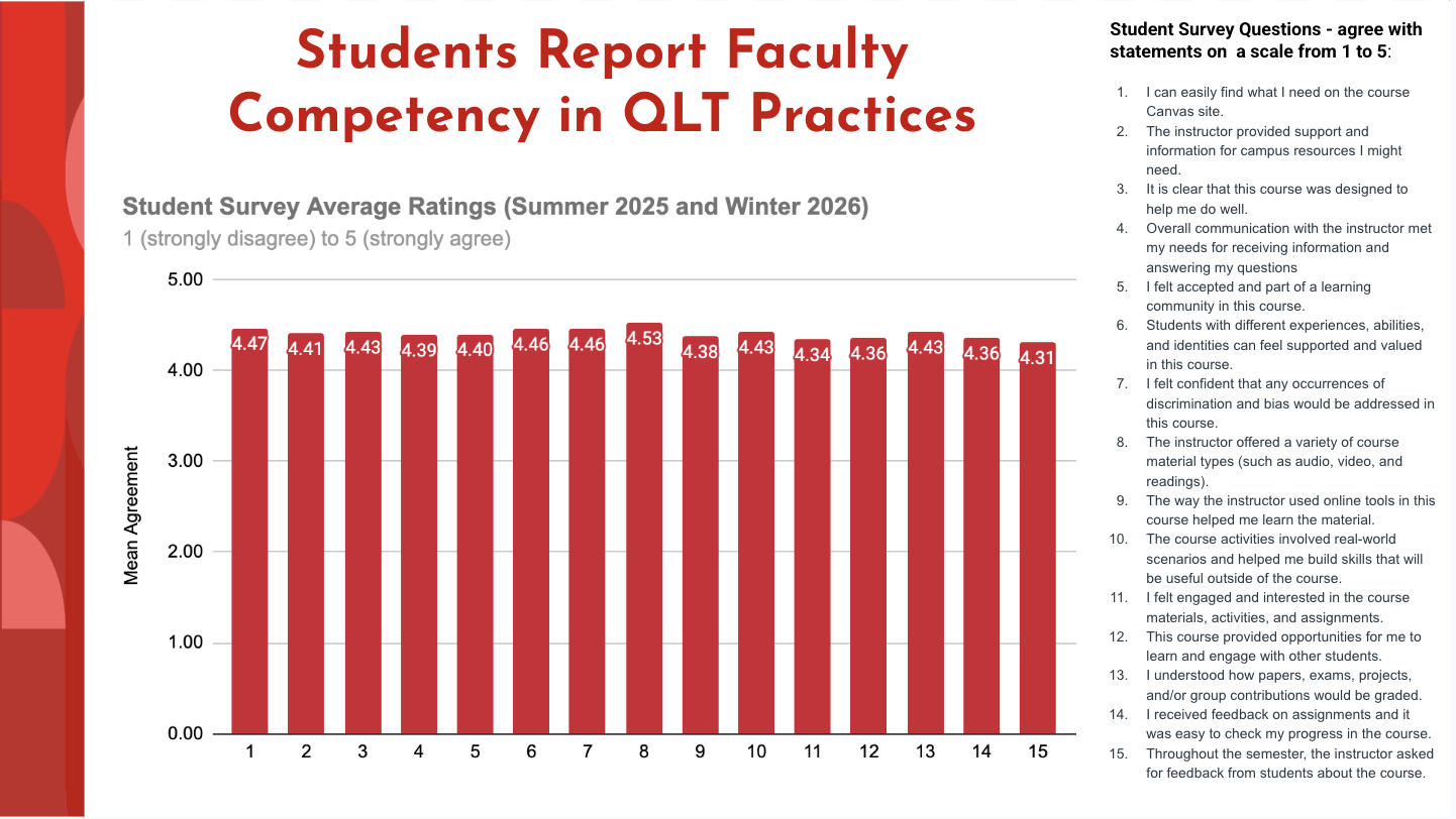 Students Report Faculty Competency in QLT Practices Chart shows average ratings 1 (strongly disagree to 5 (strongly agree) on the student survey questions: 1. I can easily find what I need on the course Canvas site. 4.47 2. The instructor provided support and information for campus resources I might need. 4.41 3. It is clear that this course was designed to help me do well. 4.43 4. Overall communication with the instructor met my needs for receiving information and answering my questions 4.39 5. I felt accepted and part of a learning community in this course. 4.40 6. Students with different experiences, abilities, and identities can feel supported and valued in this course. 4.46 7. I felt confident that any occurrences of discrimination and bias would be addressed in this course. 4.46 8. The instructor offered a variety of course material types (such as audio, video, and readings). 4.53 9. The way the instructor used online tools in this course helped me learn the material. 4.38 10. The course activities involved real-world scenarios and helped me build skills that will be useful outside of the course. 4.43 11. I felt engaged and interested in the course materials, activities, and assignments. 4.34 12. This course provided opportunities for me to learn and engage with other students. 4.36 13. I understood how papers, exams, projects, and/or group contributions would be graded. 4.43 14. I received feedback on assignments and it was easy to check my progress in the course. 4.36 15. Throughout the semester, the instructor asked for feedback from students about the course. 4.31