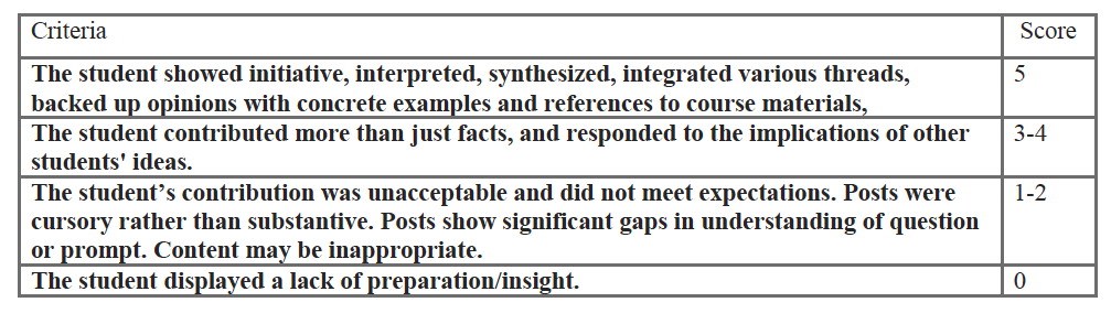 Forum grading rubric