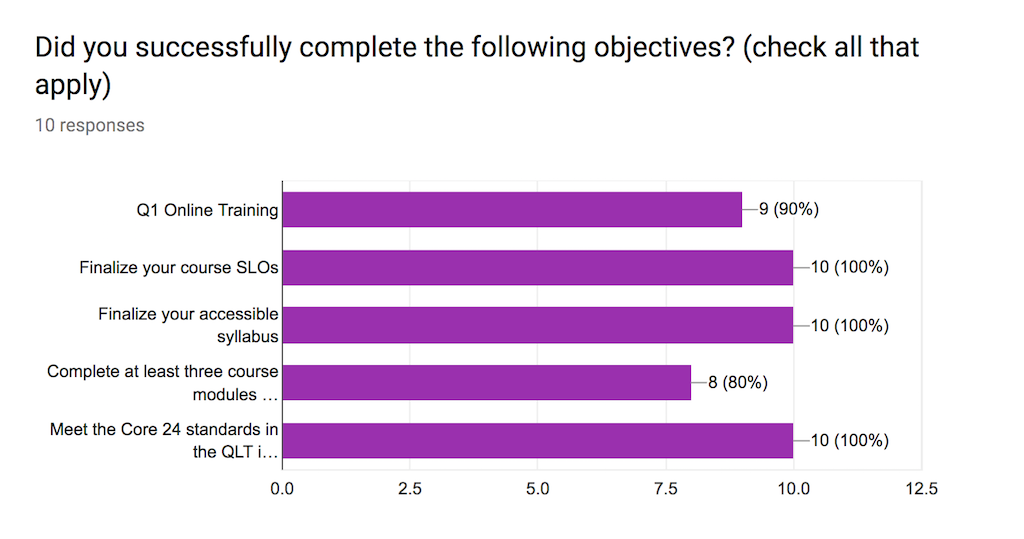Goals achieved by faculty