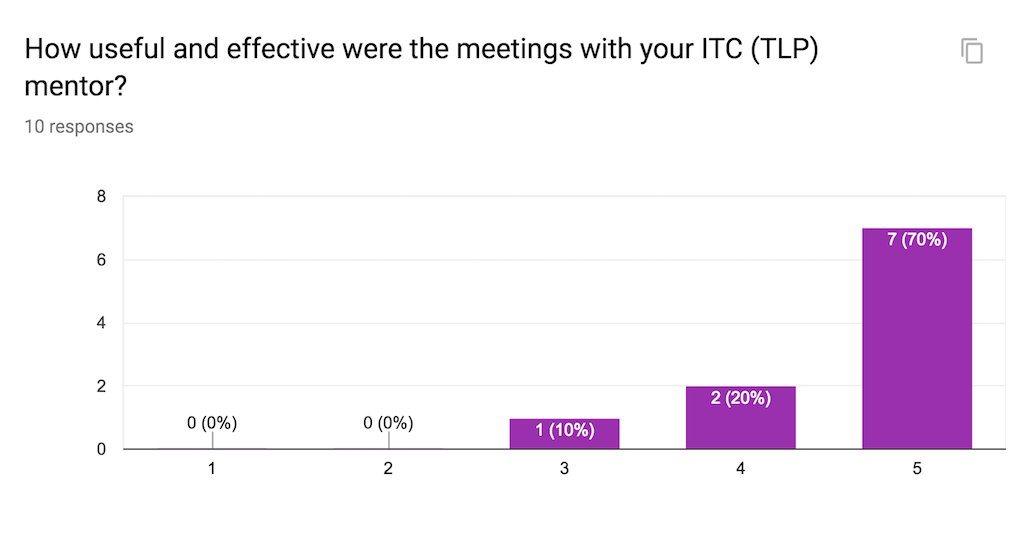 Faculty feedback about working with the Technology & Learning Program