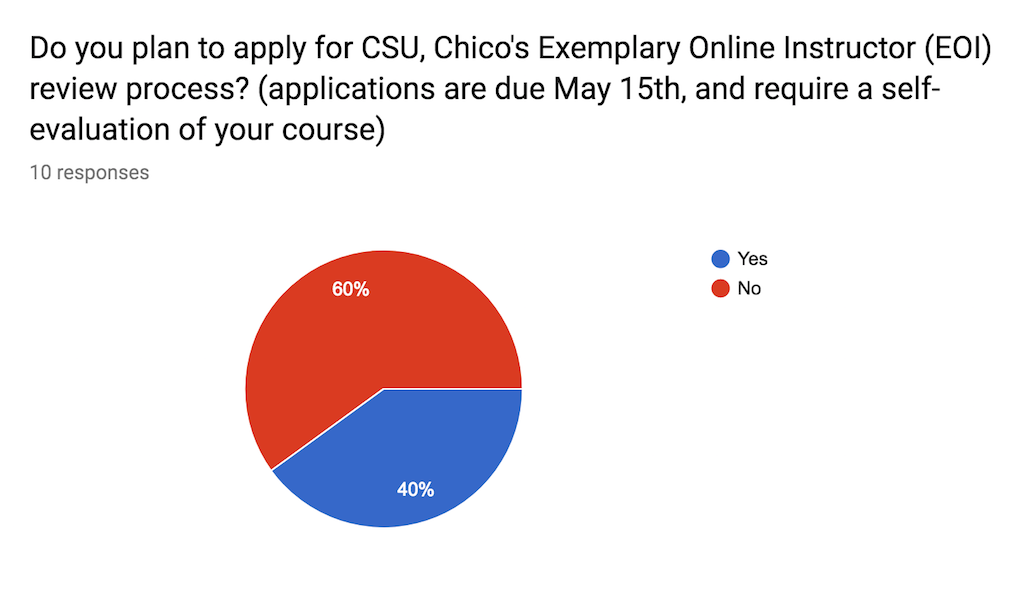 Percentage of faculty who have applied to the EOI review