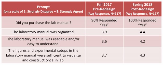 Table 4.2. Average responses from students about the lab manual on an end-of-semester survey.