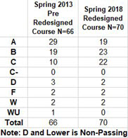 Table of pre/post course redesign data