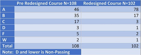 Table: Grade Distribution Pre Redesigned Course vs Redesigned Course