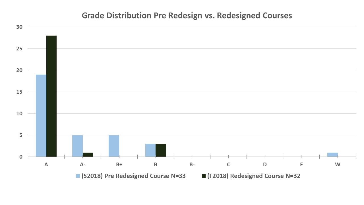 Grade count graph