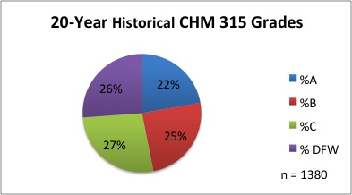 CHM 315 historical grades (1997-2015)