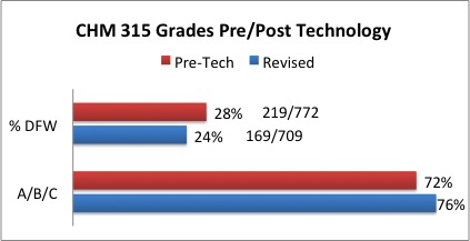 Organic Chemistry CHM 315 Grades pre- and post-technology
