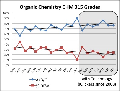 CHM 315 A/B/C and D/F/W grades 1997-2015