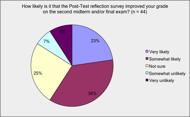 Exam Wrapper - Did it Improve your Grade?