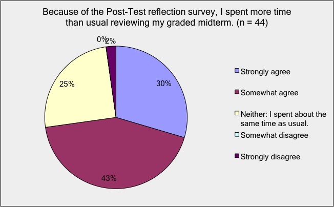 Exam Wrapper - Do Students Spend More Time Reviewing Mistakes?