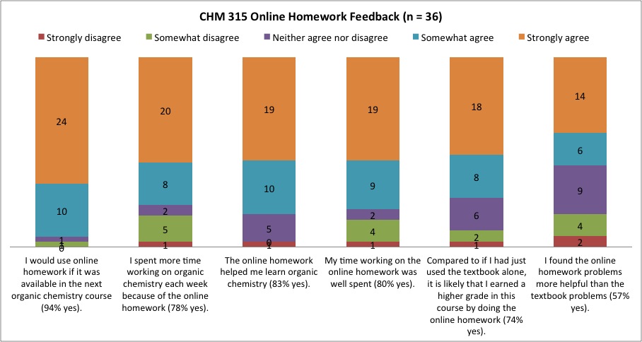 Student Feedback for Online Homework