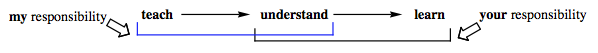 intructor's responsibility (teach) vs. student's responsibility (learn)