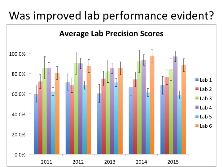 Lab Precision Scores