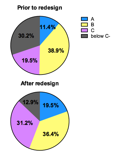Redesign grades