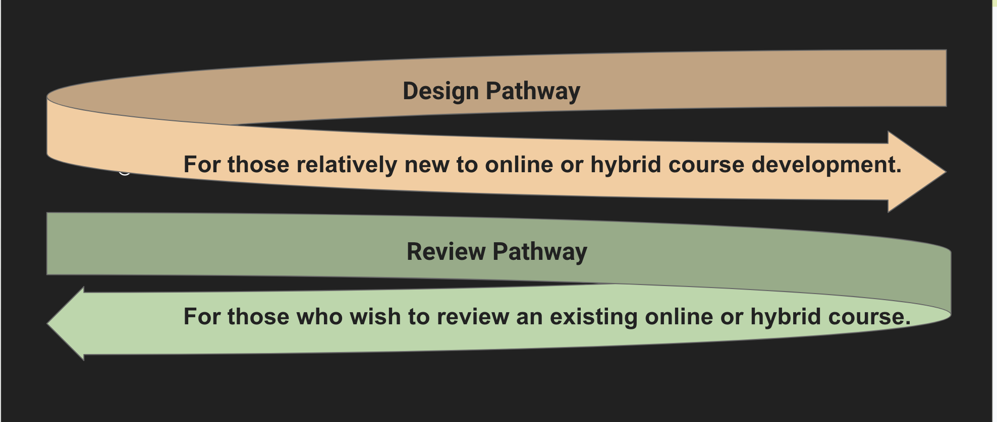Design & Review Pathway image