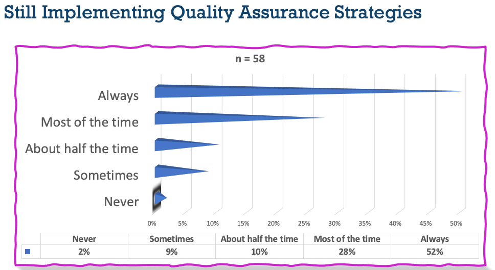 A graph of quality assurance
Description automatically generated