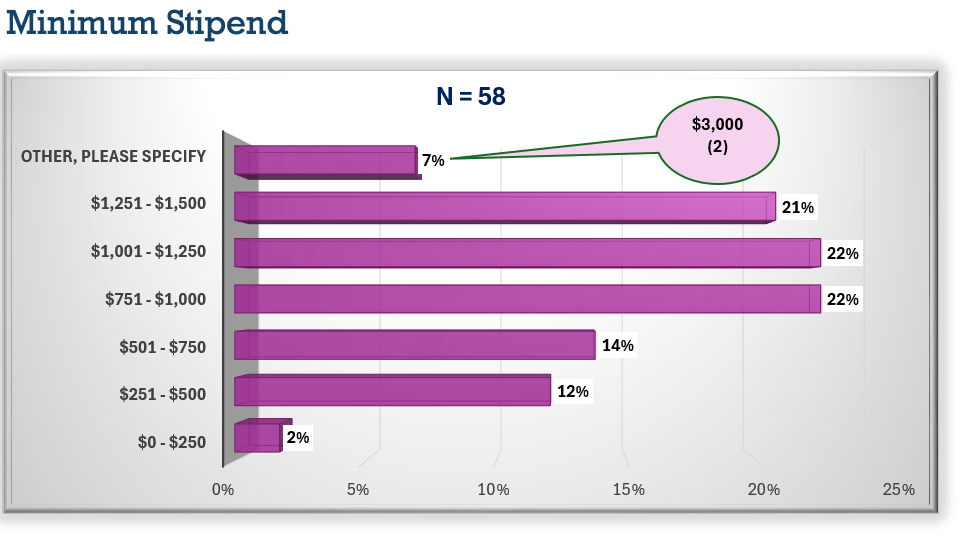 A graph with purple bars and numbers
Description automatically generated