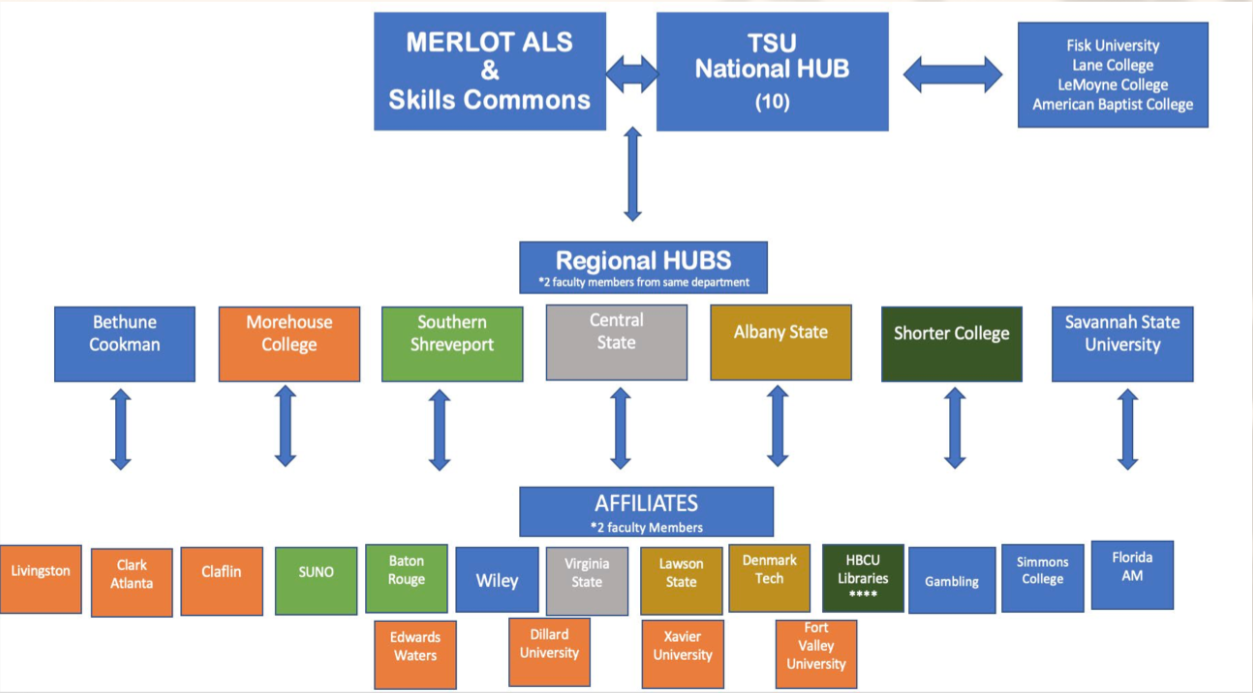 Org Chart of Hubs and Affilitiates, May 2024