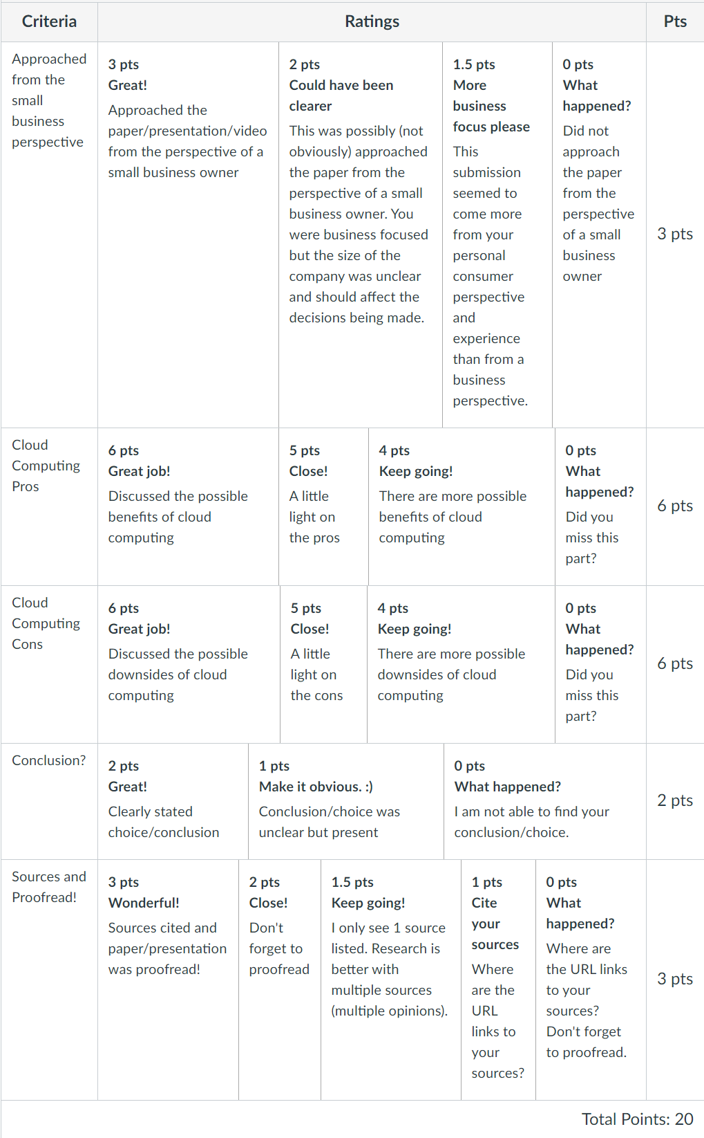 Screenshot of rubric with 5 categories: Approached from the small business perspective, cloud computing pros, cloud computing cons, Conclusion?, Sources and proofreading