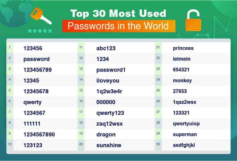 Top 30 Worst Passwords: 123456, password, qwerty, 111111, etc,
