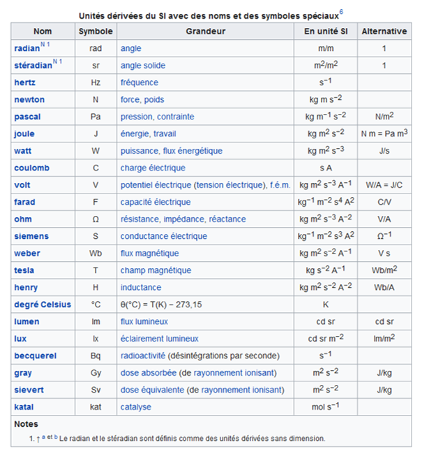 Les unités derivées du Système International d’unités