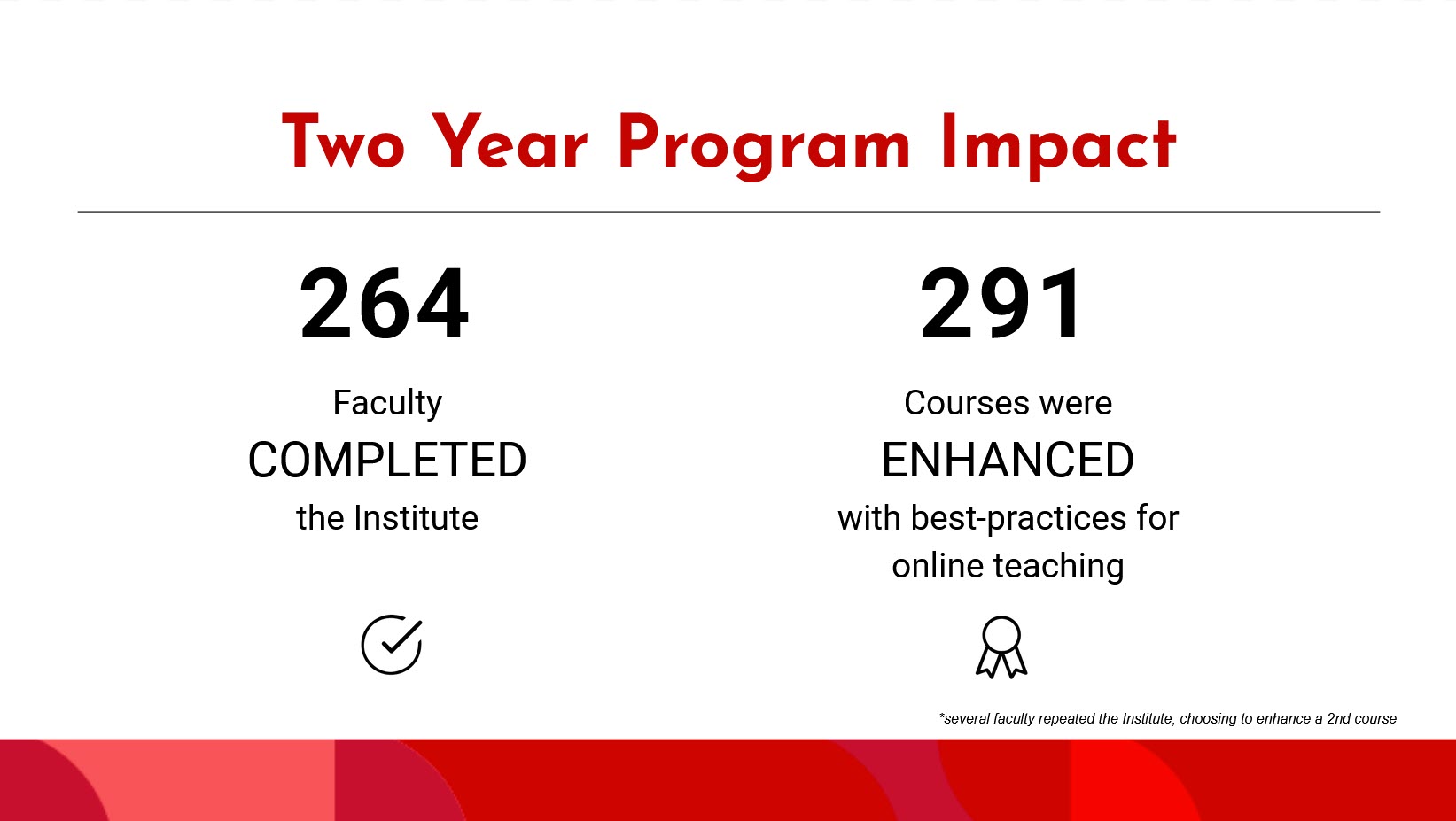 Slide with the two year impact report