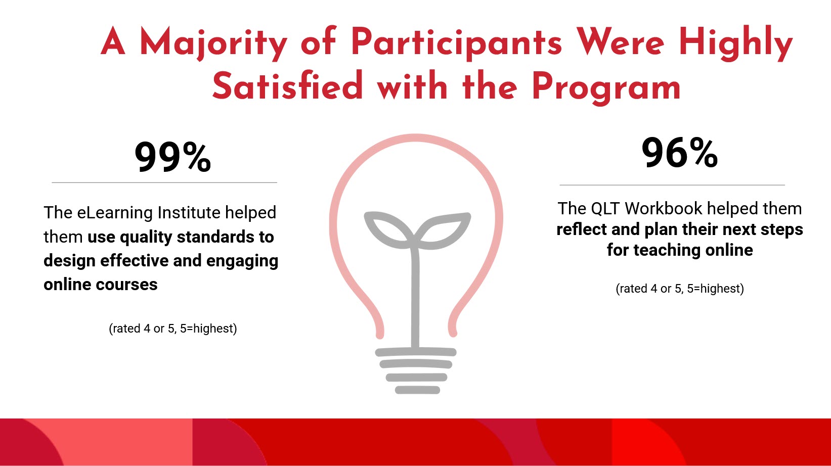 A lightbulb in the center with satisfaction percentages.