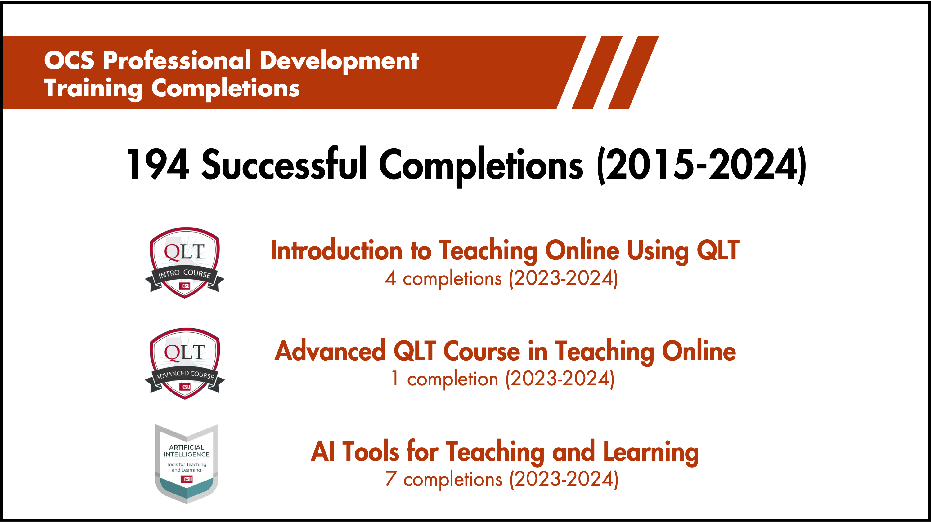 OCS Professional Development Training Completions 194 Successful Completions (2015-2024) Introduction to Teaching Online Using QLT 4 completions (2023-2024) Advanced QLT Course in Teaching Online 1 completion (2023-2024) AI Tools for Teaching and Learning 7 completions (2023-2024)