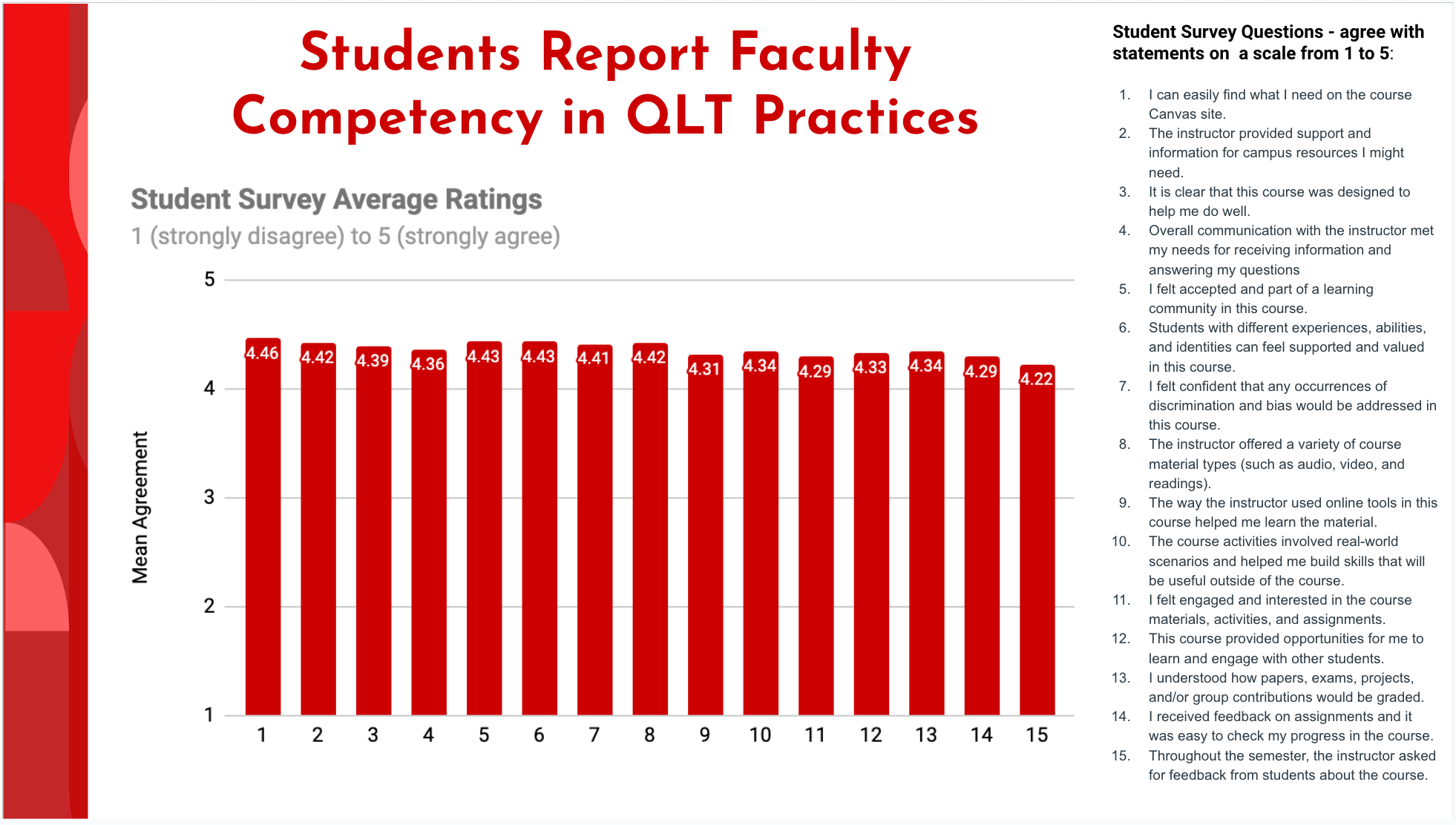 Students Report Faculty Competency in QLT Practices   Chart shows average ratings 1 (strongly disagree to 5 (strongly agree) on the student survey questions:  	1.	I can easily find what I need on the course Canvas site. 4.46 	2.	The instructor provided support and information for campus resources I might need. 4.42 	3.	It is clear that this course was designed to help me do well. 4.39 	4.	Overall communication with the instructor met my needs for receiving information and answering my questions 4.36 	5.	I felt accepted and part of a learning community in this course. 4.43 	6.	Students with different experiences, abilities, and identities can feel supported and valued in this course. 4.43 	7.	I felt confident that any occurrences of discrimination and bias would be addressed in this course. 4.41 	8.	The instructor offered a variety of course material types (such as audio, video, and readings). 4.42 	9.	The way the instructor used online tools in this course helped me learn the material. 4.31 	10.	The course activities involved real-world scenarios and helped me build skills that will be useful outside of the course. 4.34 	11.	I felt engaged and interested in the course materials, activities, and assignments. 4.29 	12.	This course provided opportunities for me to learn and engage with other students. 4.33 	13.	I understood how papers, exams, projects, and/or group contributions would be graded. 4.34 	14.	I received feedback on assignments and it was easy to check my progress in the course. 4.29 	15.	Throughout the semester, the instructor asked for feedback from students about the course. 4.22