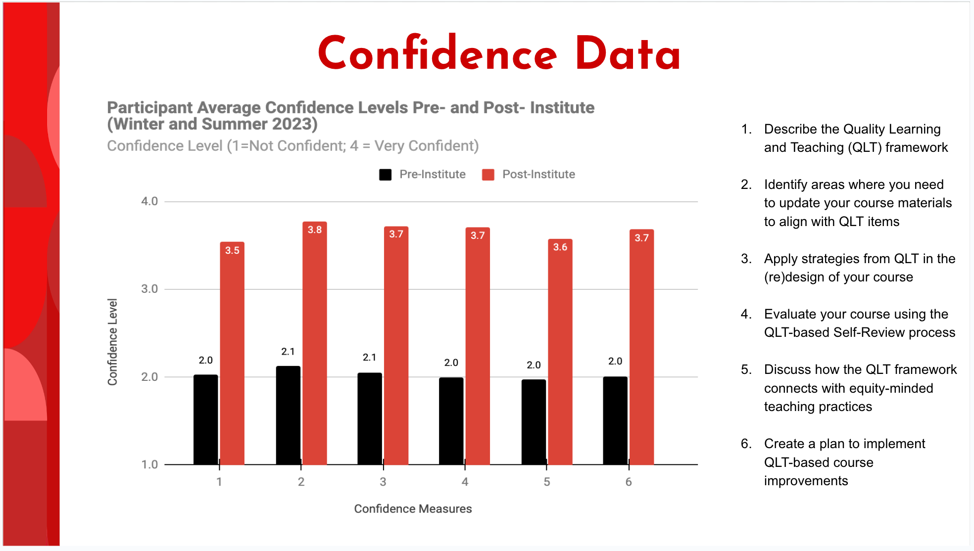 Chart showing the Participant Average Confidence Levels Pre- and Post- Institute (Winter and Summer 2023). Confidence Level 1 = Not Confident; 4 = Very Confident  	1.	Describe the Quality Learning and Teaching (QLT) framework: Pre = 2.0, Post = 3.5 	2.	Identify areas where you need to update your course materials to align with QLT items: Pre = 2.1, Post = 3.8 	3.	Apply strategies from QLT in the (re)design of your course: Pre = 2.1, Post = 3.7 	4.	Evaluate your course using the QLT-based Self-Review process: Pre = 2.0, Post = 3.7 	5.	Discuss how the QLT framework connects with equity-minded teaching practices: Pre = 2.0, Post = 3.6 	6.	Create a plan to implement QLT-based course improvements: Pre = 2.0, Post = 3.7