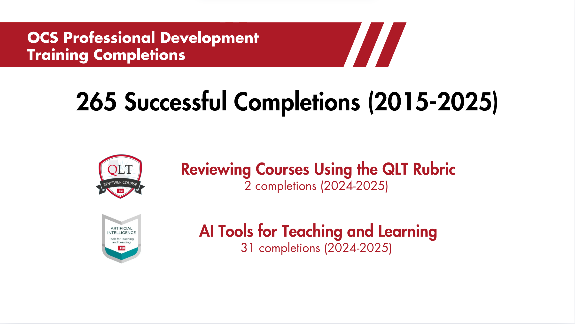 OCS Professional Development Training Completions. 265 Successful Completions (2015-2025). Reviewing Courses Using the QLT Rubric 2 completions (2024-2025). AI Tools for Teaching and Learning 31 completions (2024-2025).