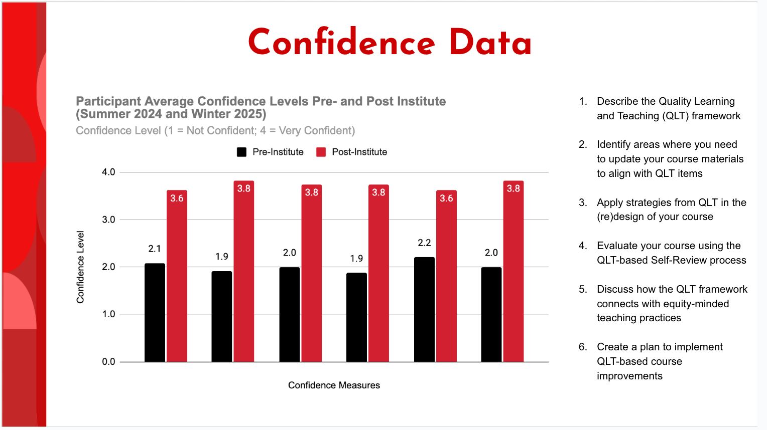 Chart showing the Participant Average Confidence Levels Pre- and Post- Institute (Winter and Summer 2023). Confidence Level 1 = Not Confident; 4 = Very Confident  	 1.	Describe the Quality Learning and Teaching (QLT) framework: Pre = 2.1, Post = 3.6 	 2.	Identify areas where you need to update your course materials to align with QLT items: Pre = 1.9, Post = 3.8 	 3.	Apply strategies from QLT in the (re)design of your course: Pre = 2.0, Post = 3.8 	 4.	Evaluate your course using the QLT-based Self-Review process: Pre = 1.9, Post = 3.8 	 5.	Discuss how the QLT framework connects with equity-minded teaching practices: Pre = 2.2, Post = 3.6 	 6.	Create a plan to implement QLT-based course improvements: Pre = 2.0, Post = 3.8