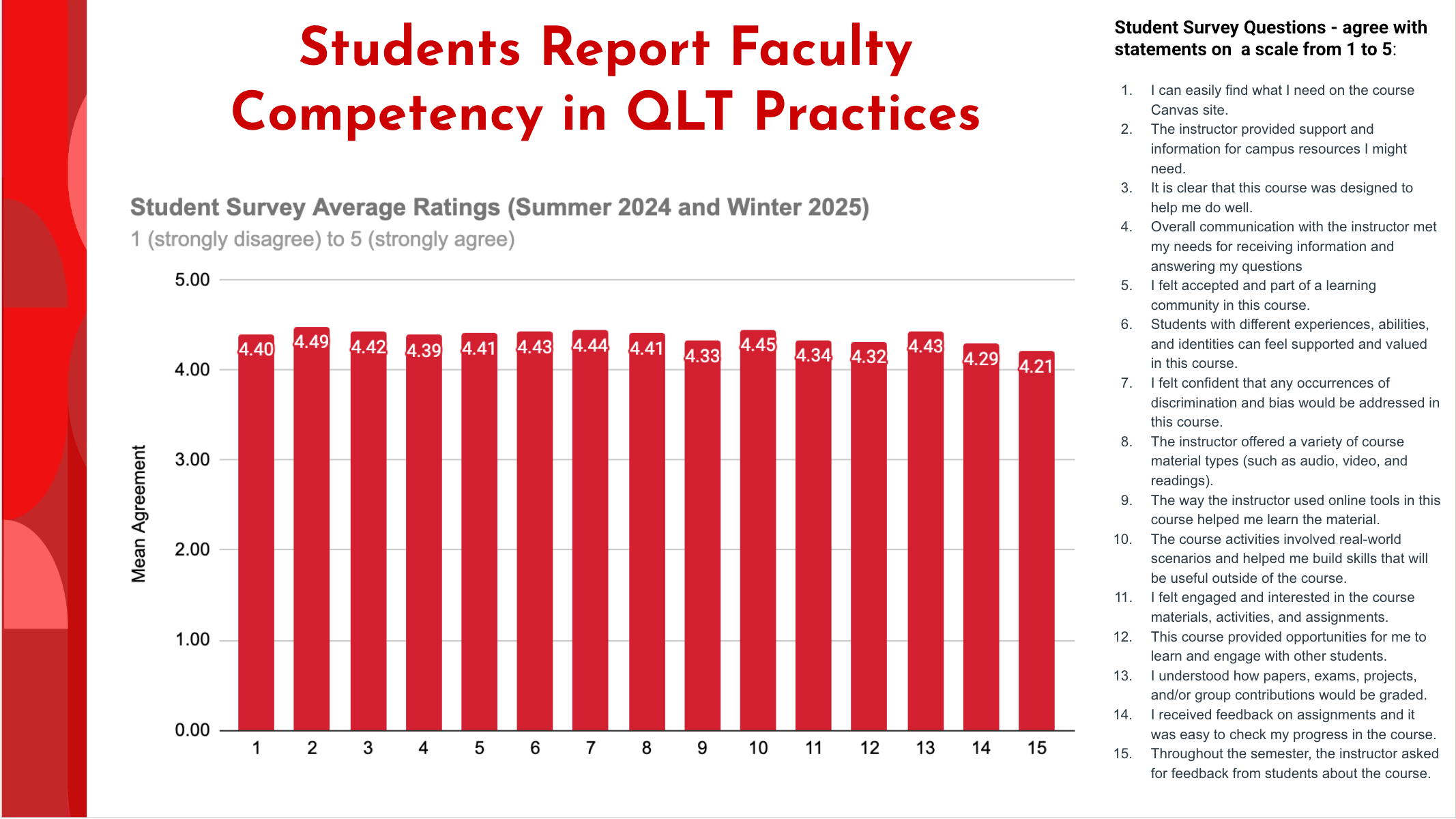 Students Report Faculty Competency in QLT Practices   Chart shows average ratings 1 (strongly disagree to 5 (strongly agree) on the student survey questions:  	 1.	I can easily find what I need on the course Canvas site. 4.40 	 2.	The instructor provided support and information for campus resources I might need. 4.49	 3.	It is clear that this course was designed to help me do well. 4.42	 4.	Overall communication with the instructor met my needs for receiving information and answering my questions 4.39 	 5.	I felt accepted and part of a learning community in this course. 4.41 	 6.	Students with different experiences, abilities, and identities can feel supported and valued in this course. 4.43 	 7.	I felt confident that any occurrences of discrimination and bias would be addressed in this course. 4.44 	 8.	The instructor offered a variety of course material types (such as audio, video, and readings). 4.41 	 9.	The way the instructor used online tools in this course helped me learn the material. 4.33 	 10.	The course activities involved real-world scenarios and helped me build skills that will be useful outside of the course. 4.45 	 11.	I felt engaged and interested in the course materials, activities, and assignments. 4.34 	 12.	This course provided opportunities for me to learn and engage with other students. 4.32 	 13.	I understood how papers, exams, projects, and/or group contributions would be graded. 4.43 	 14.	I received feedback on assignments and it was easy to check my progress in the course. 4.29 	 15.	Throughout the semester, the instructor asked for feedback from students about the course. 4.21