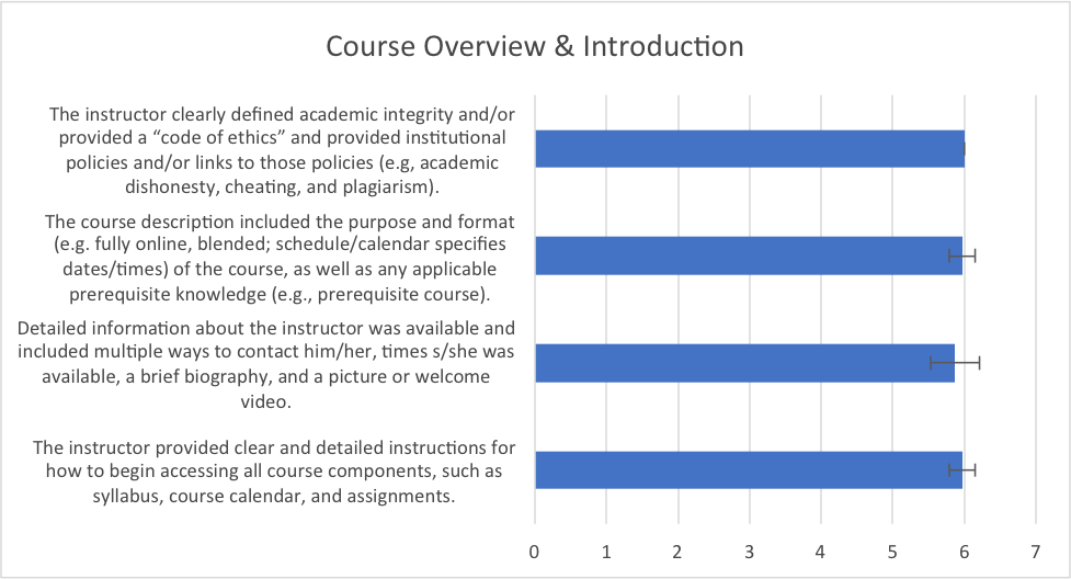 Figure 1.  Mean responses to questions about course overview and introduction. In all graphs, error bars depict the standard deviation.