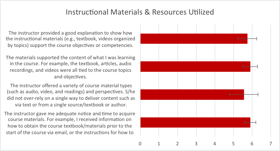 Figure 3.  Mean responses to questions about instructional materials and resources utilized.