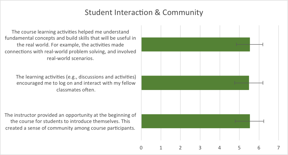 Figure 4.  Mean responses to questions about student interaction and community.