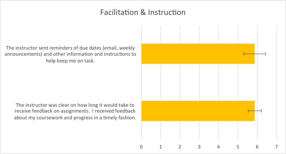 Figure 5.  Mean responses to questions about facilitation and instruction.