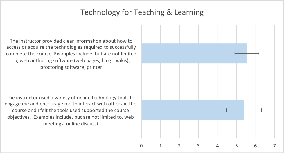 Figure 6.  Mean responses to questions about technology for teaching and learning.