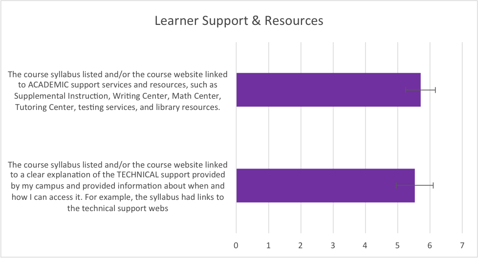 Figure 7.  Mean responses to questions about learner support and resources.