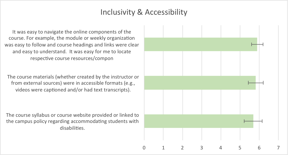 Figure 8.  Mean responses to questions about inclusivity and accessibility.