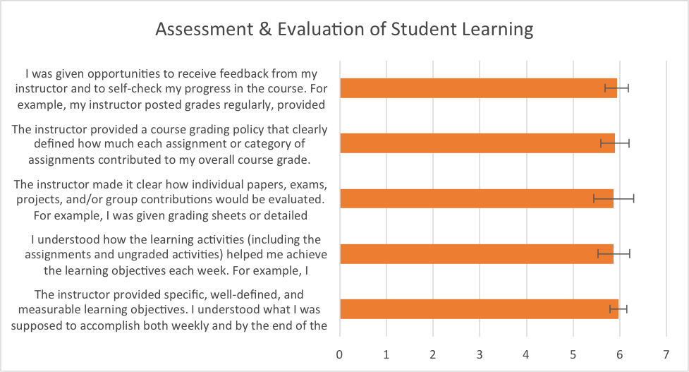 Figure 2.  Mean responses to questions about assessment and evaluation of student learning.