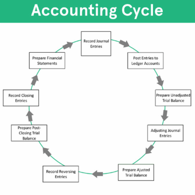 Accounting Cycle