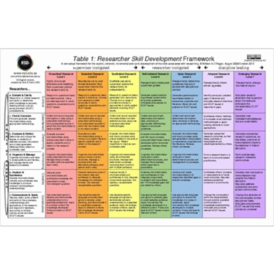 RSD7: Researcher Skill Development Framework