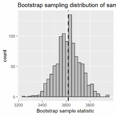 Bootstrap R tutorial : Learn about parametric and non-parametric bootstrap through simulation icon