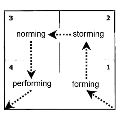 Tuckman: Forming, Storming, Norming and Performing icon