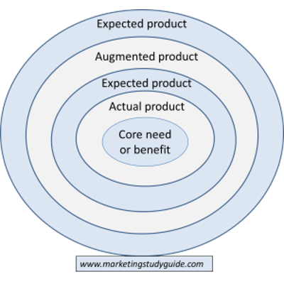 Using the Product Levels