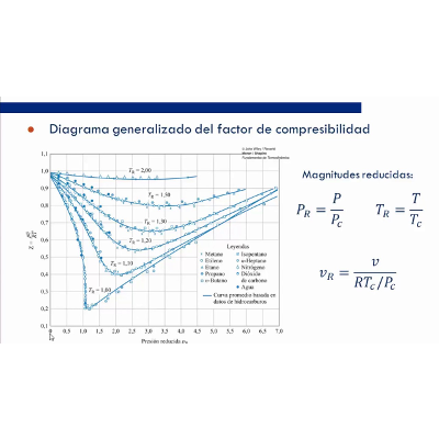 Modelo de gas ideal - ecuación térmica de estado icon