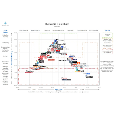Interactive Media Bias Chart - Ad Fontes Media